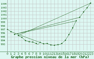 Courbe de la pression atmosphrique pour Waddington