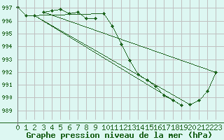 Courbe de la pression atmosphrique pour Muehldorf