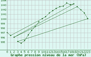 Courbe de la pression atmosphrique pour Chivres (Be)