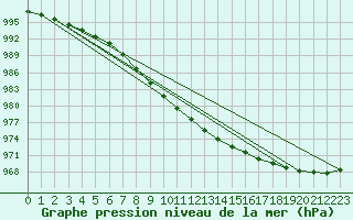 Courbe de la pression atmosphrique pour Holmon