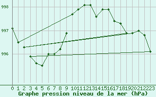 Courbe de la pression atmosphrique pour Droue-sur-Drouette (28)