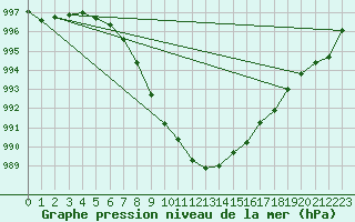 Courbe de la pression atmosphrique pour Cardinham