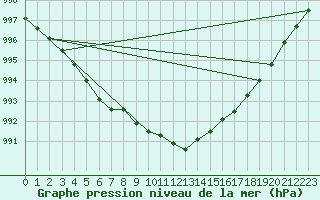 Courbe de la pression atmosphrique pour Kaskinen Salgrund