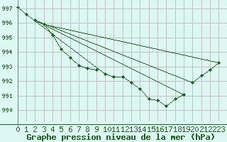 Courbe de la pression atmosphrique pour Landivisiau (29)