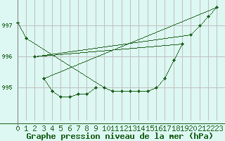 Courbe de la pression atmosphrique pour Sjaelsmark