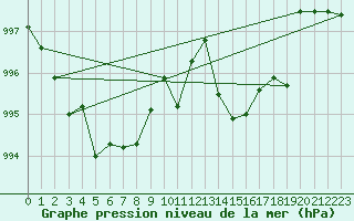 Courbe de la pression atmosphrique pour Lans-en-Vercors (38)