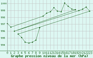 Courbe de la pression atmosphrique pour Houdelaincourt (55)