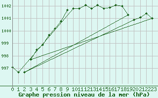 Courbe de la pression atmosphrique pour Pribyslav