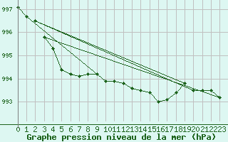 Courbe de la pression atmosphrique pour Loch Glascanoch