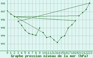 Courbe de la pression atmosphrique pour Elsenborn (Be)