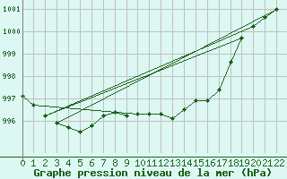 Courbe de la pression atmosphrique pour Halten Fyr