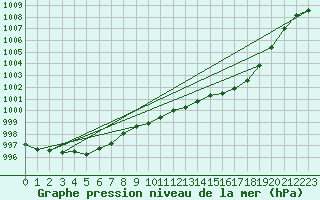 Courbe de la pression atmosphrique pour Bras (83)