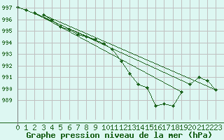 Courbe de la pression atmosphrique pour Harville (88)