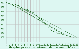 Courbe de la pression atmosphrique pour Steinkjer