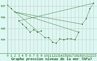 Courbe de la pression atmosphrique pour Zamosc