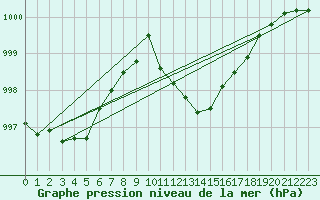 Courbe de la pression atmosphrique pour Neuchatel (Sw)