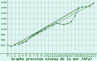 Courbe de la pression atmosphrique pour Cabauw Tower