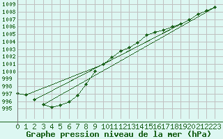 Courbe de la pression atmosphrique pour Kotka Haapasaari