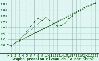 Courbe de la pression atmosphrique pour Zaragoza-Valdespartera