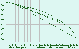 Courbe de la pression atmosphrique pour Nostang (56)