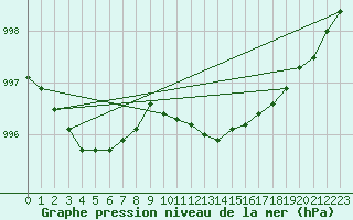 Courbe de la pression atmosphrique pour Tain Range