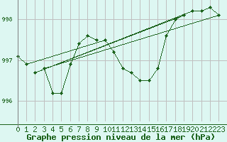 Courbe de la pression atmosphrique pour Aytr-Plage (17)