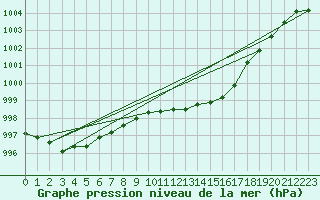 Courbe de la pression atmosphrique pour Bouveret