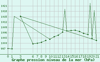 Courbe de la pression atmosphrique pour Saltillo, Coah.