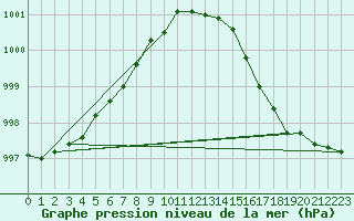 Courbe de la pression atmosphrique pour Pori Tahkoluoto