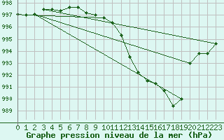Courbe de la pression atmosphrique pour Thorney Island