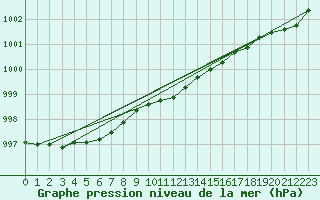 Courbe de la pression atmosphrique pour Jokkmokk FPL