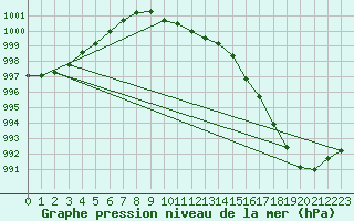 Courbe de la pression atmosphrique pour Valga