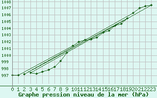 Courbe de la pression atmosphrique pour Trelly (50)