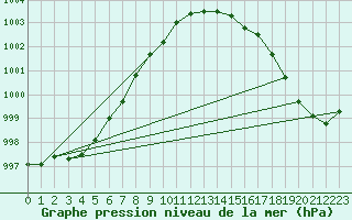 Courbe de la pression atmosphrique pour Lige Bierset (Be)