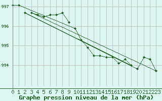 Courbe de la pression atmosphrique pour Hallhaaxaasen