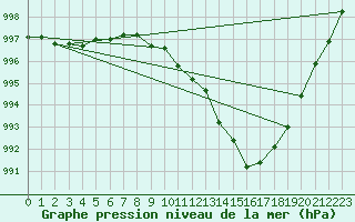 Courbe de la pression atmosphrique pour Greifswald