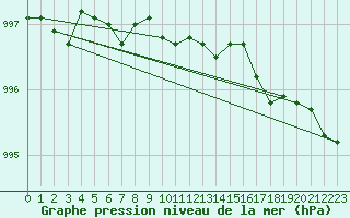 Courbe de la pression atmosphrique pour Tammisaari Jussaro