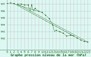 Courbe de la pression atmosphrique pour Brize Norton