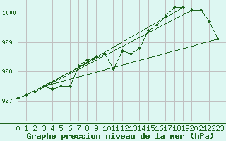 Courbe de la pression atmosphrique pour Tannas