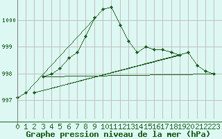 Courbe de la pression atmosphrique pour Liscombe