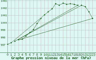 Courbe de la pression atmosphrique pour Wainfleet