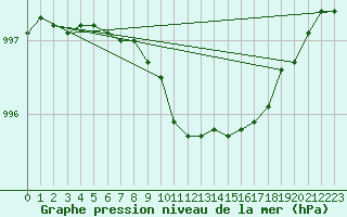 Courbe de la pression atmosphrique pour Hameenlinna Katinen