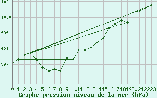 Courbe de la pression atmosphrique pour Lignerolles (03)