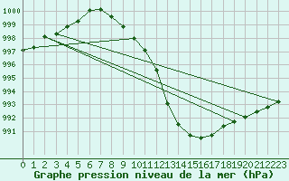 Courbe de la pression atmosphrique pour la bouée 6200091