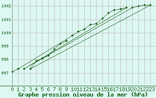 Courbe de la pression atmosphrique pour Storoen