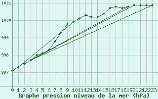 Courbe de la pression atmosphrique pour Boulmer