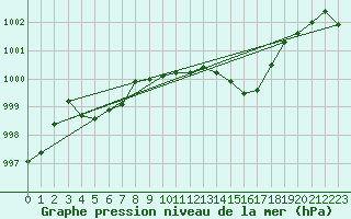 Courbe de la pression atmosphrique pour Cap Cpet (83)