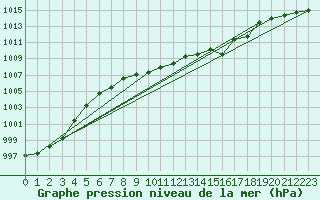 Courbe de la pression atmosphrique pour Tusimice