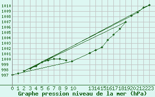 Courbe de la pression atmosphrique pour Munte (Be)