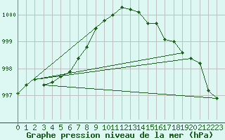 Courbe de la pression atmosphrique pour Roemoe